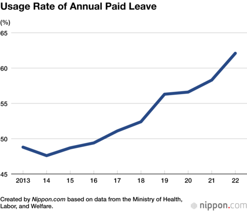 Usage Rate of Annual Paid Leave