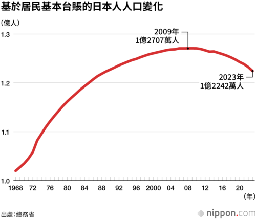 基於居民基本台賬的日本人人口變化