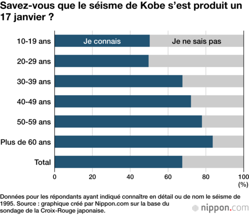 Savez-vous que le séisme de Kobe s’est produit un 17 janvier ?
