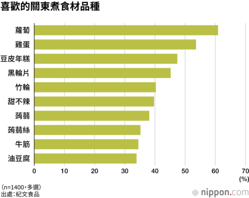 喜歡的關東煮食材品種