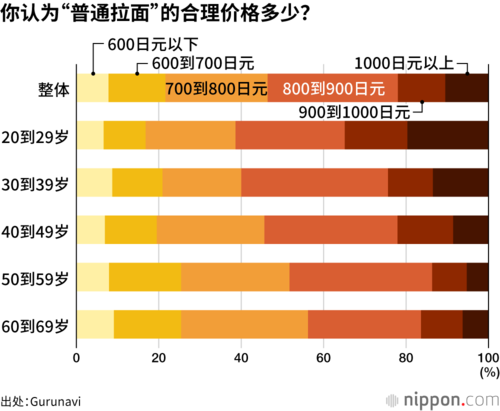 你认为“普通拉面”的合理价格多少？