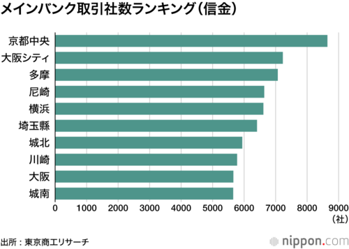 メインバンク取引社数ランキング(信金)