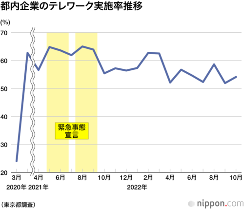 都内企業のテレワーク実施率推移