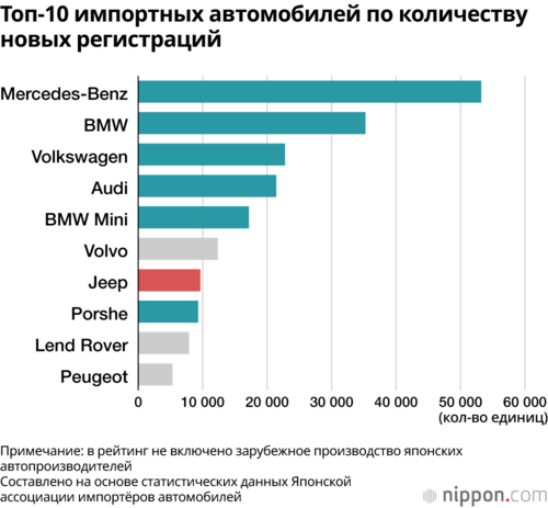 Топ-10 импортных автомобилей по количеству новых регистраций