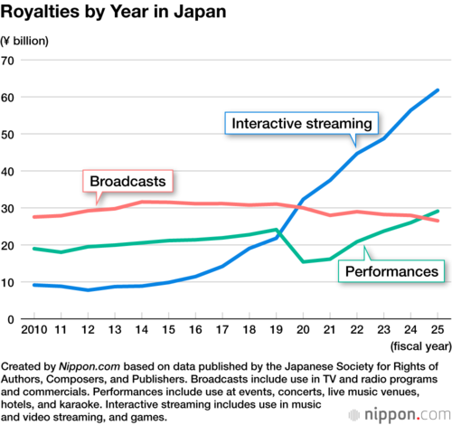 Royalties by Year in Japan
