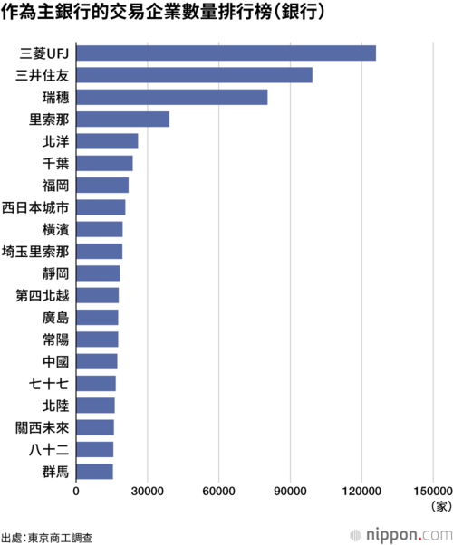作為主銀行的交易企業數量排行榜(銀行)