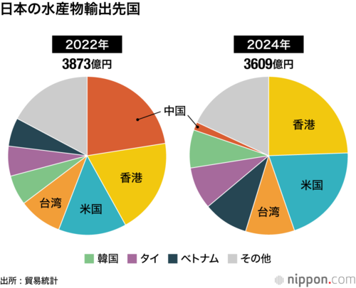日本の水産物輸出先国