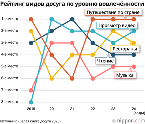 Рейтинг видов досуга по уровню вовлечённости