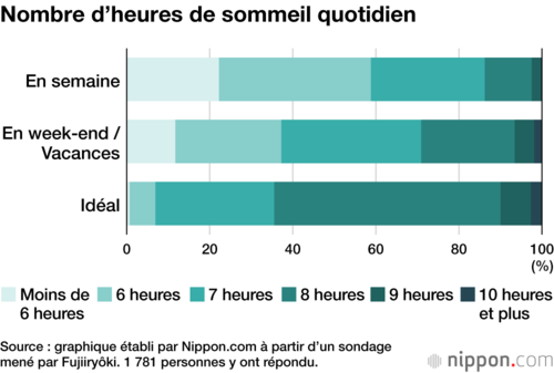 Nombre d’heures de sommeil quotidien