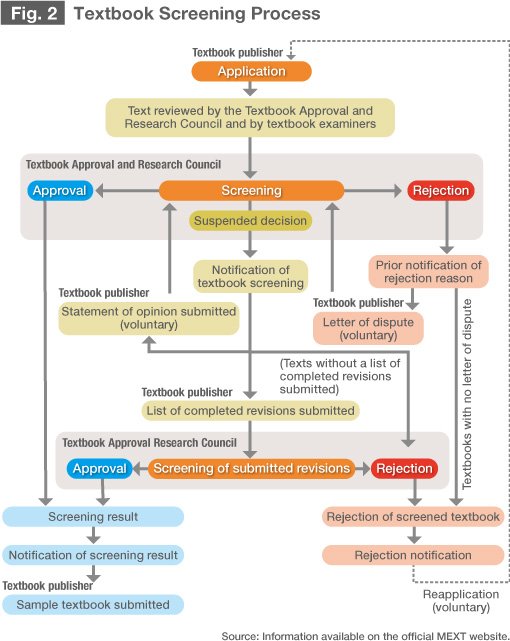 Fig. 2 <br> Textbook Screening Process