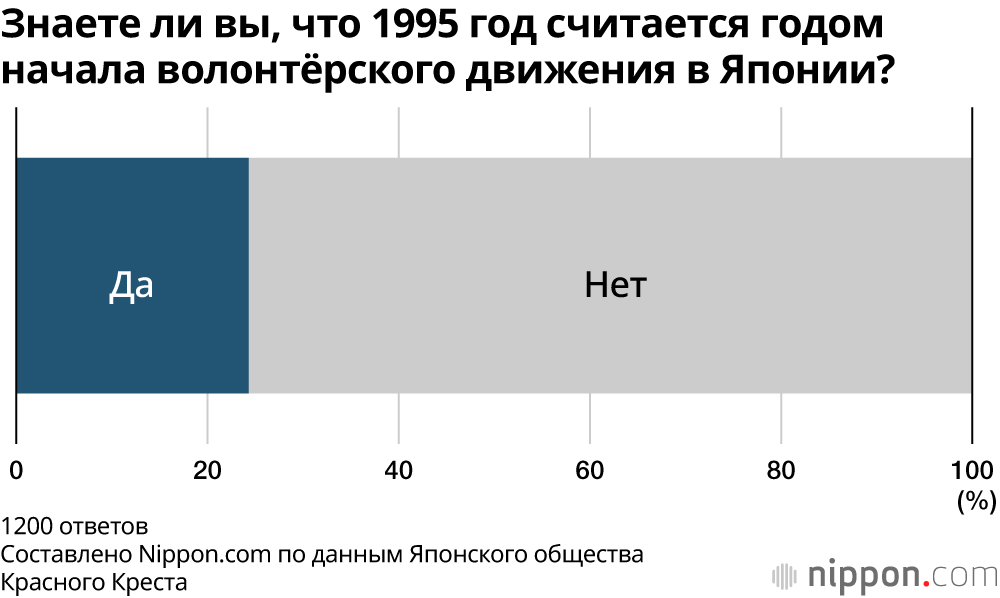 Знаете ли вы, что 1995 год считается годом начала волонтёрского движения в Японии?