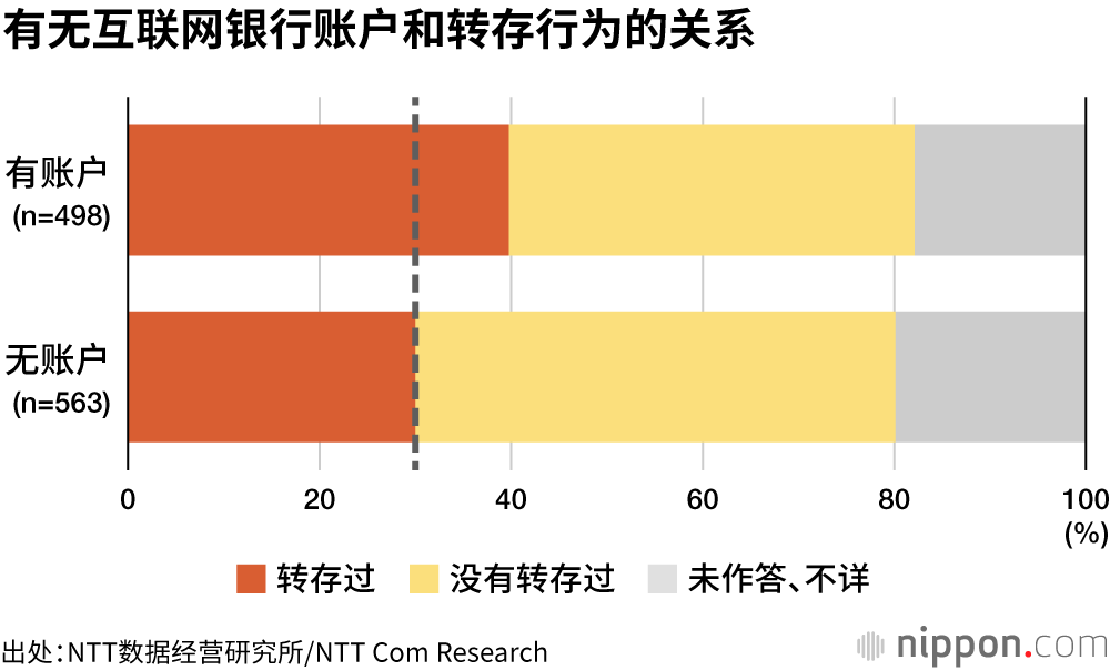 有无互联网银行账户和转存行为的关系