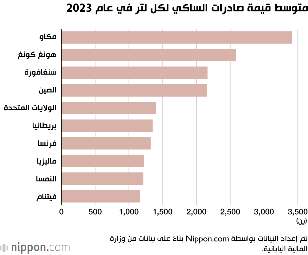متوسط ​​قيمة صادرات الساكي لكل لتر في عام 2023