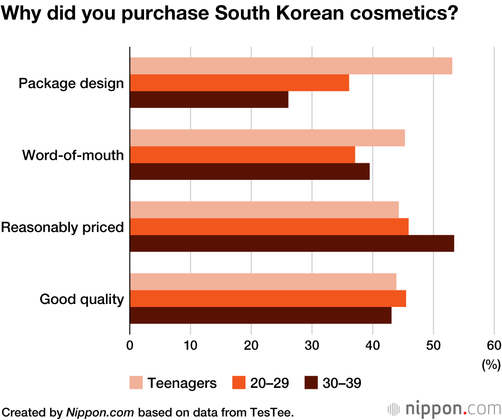 South Korean Cosmetics Enjoy Social Media Boom Among Japanese Teens