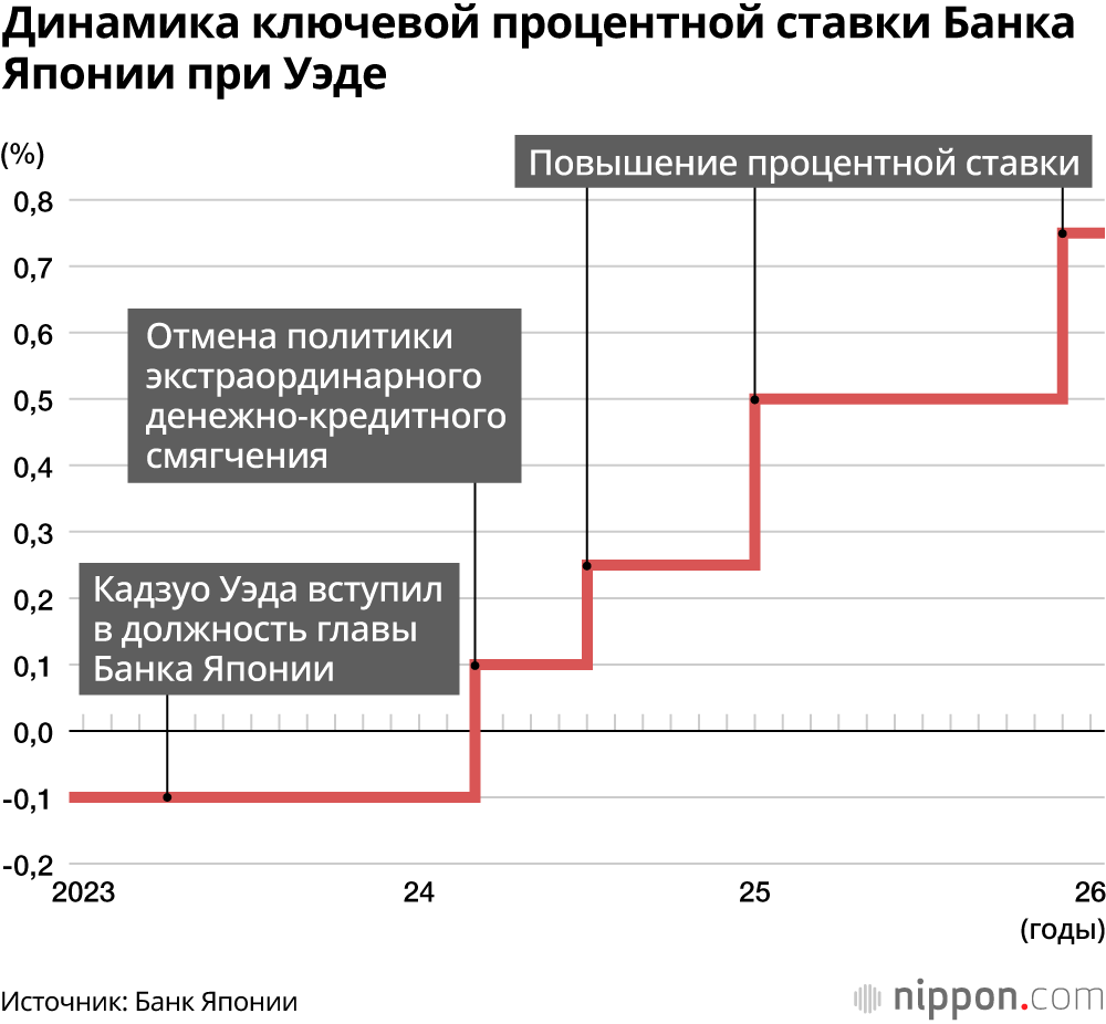 Динамика ключевой процентной ставки Банка Японии при Уэде