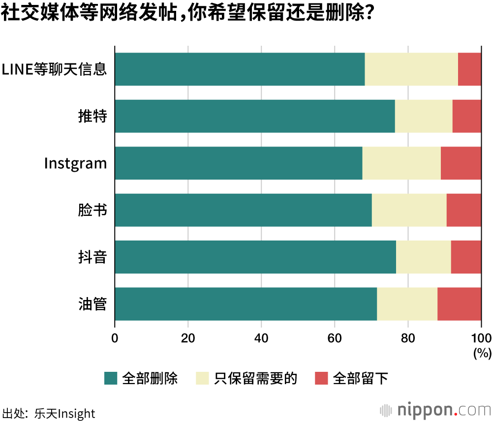 相较于“清理财产”，更重视生前清理“数据遗产”