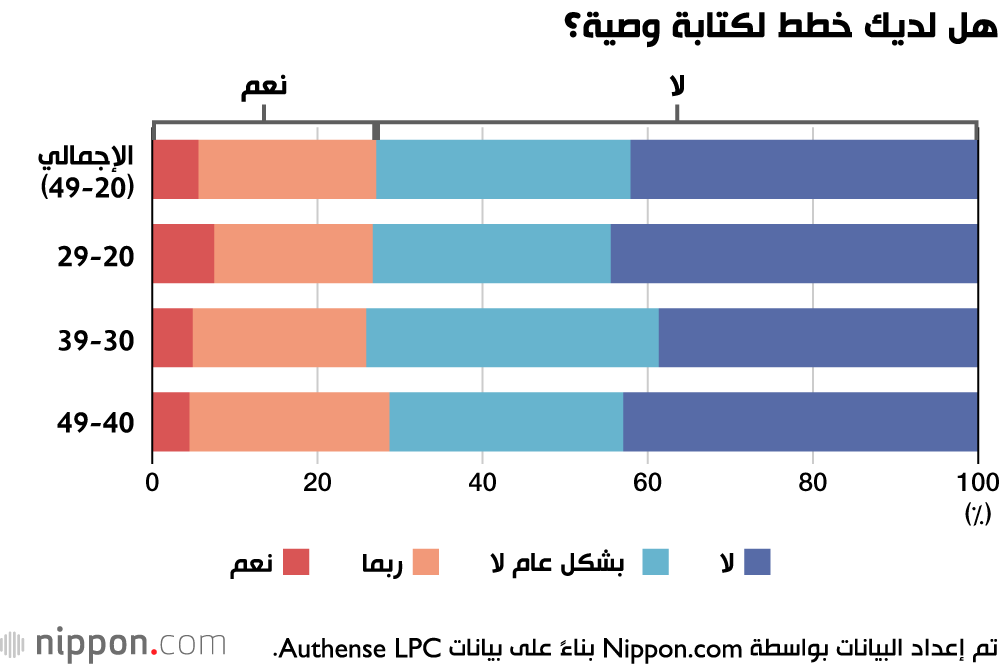 هل لديك خطط لكتابة وصية؟