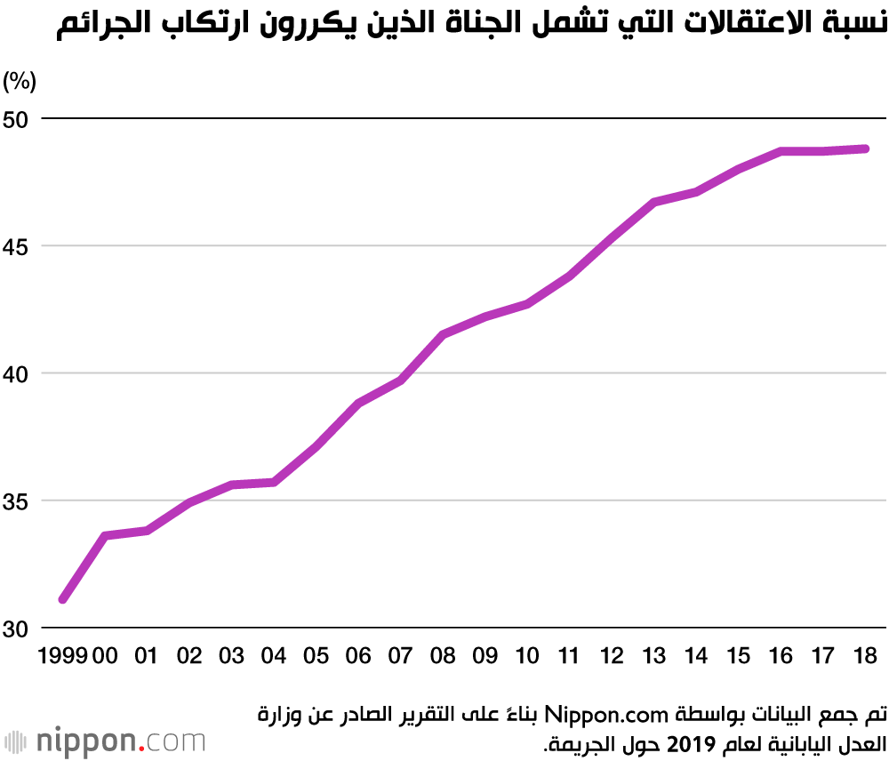  الجريمة في اليابان: انخفاض عدد الجرائم في اليابان إلى أدنى مستوى له في تاريخ البلاد 