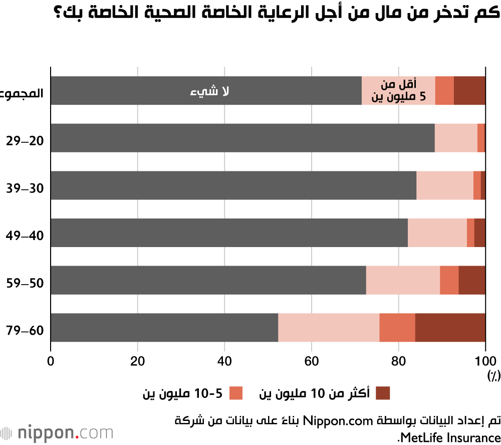 طول العمر.. يزرع القلق والخوف في قلوب اليابانيين 