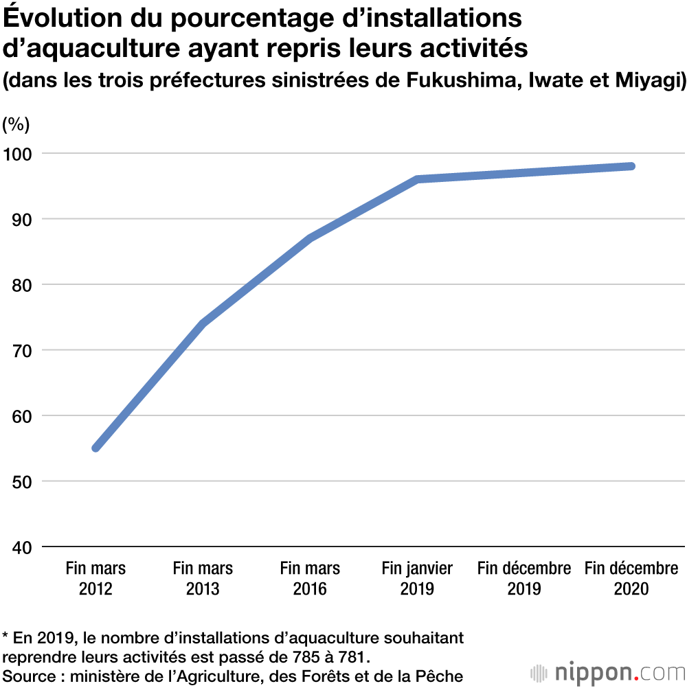 Dix ans depuis la catastrophe de Fukushima : le résumé des données 