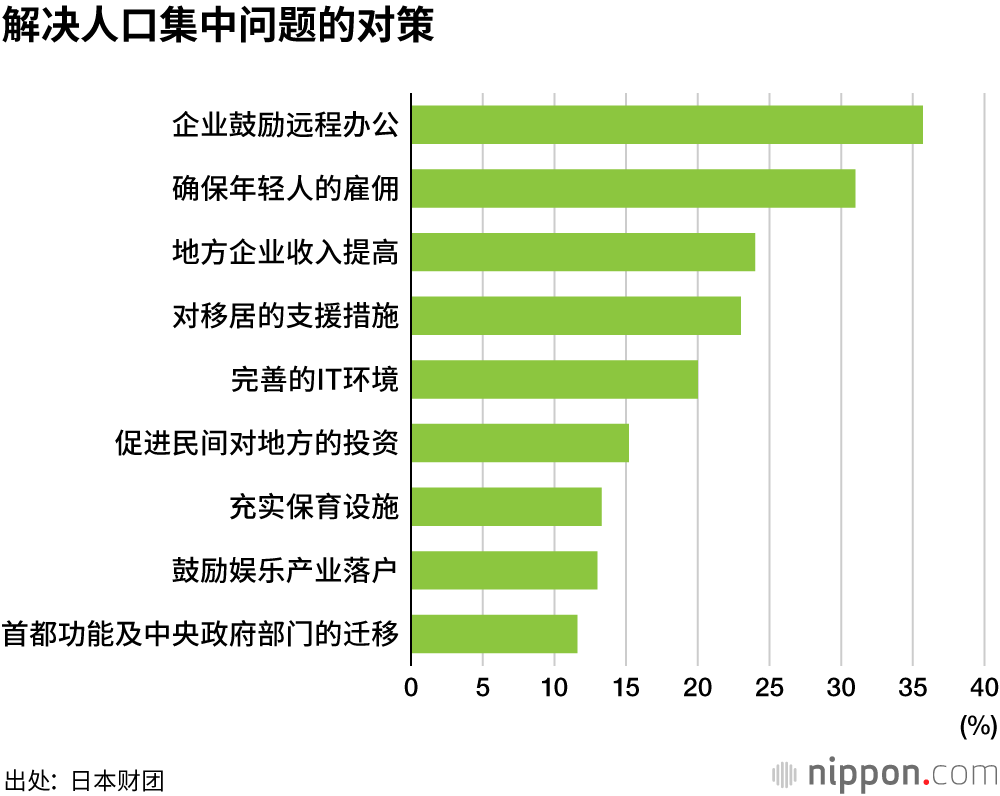 18岁意识调查：还是想住在大都市！