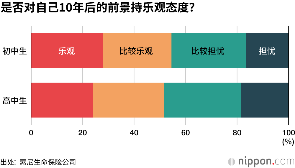对日本前景悲观，对自己未来乐观？