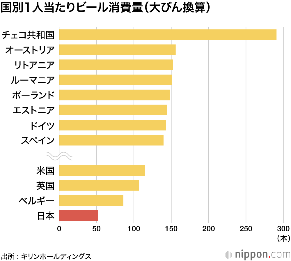 国別1人当たりビール消費量（大びん換算）