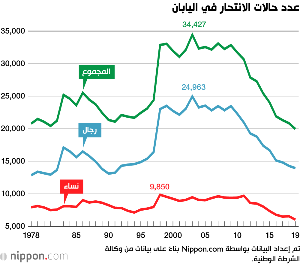 ارتفاع حالات الانتحار في اليابان