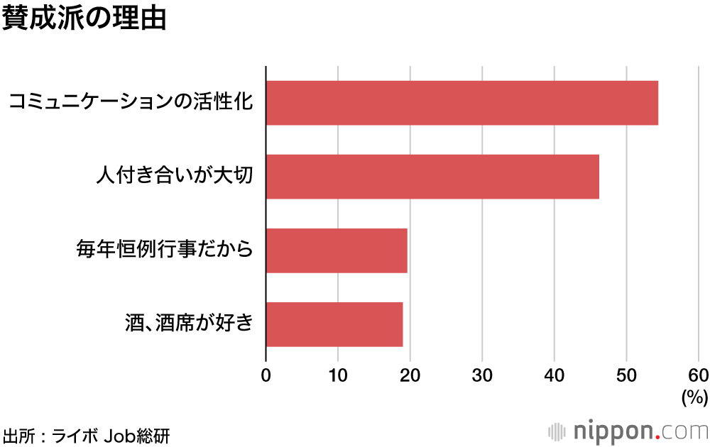 会社の忘年会、今年も見送りムード？ : 依然として強いコロナへの警戒感