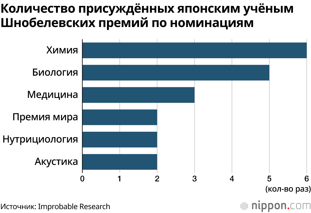 Количество присуждённых японским учёным Шнобелевских премий по номинациям