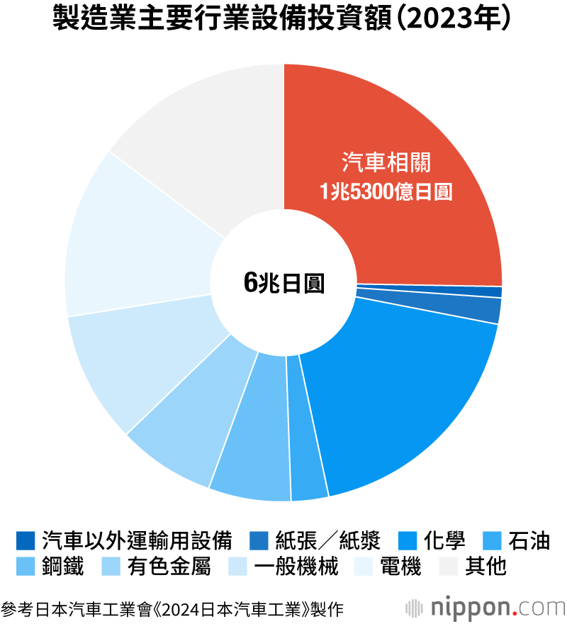 製造業主要行業設備投資額（2023年）
