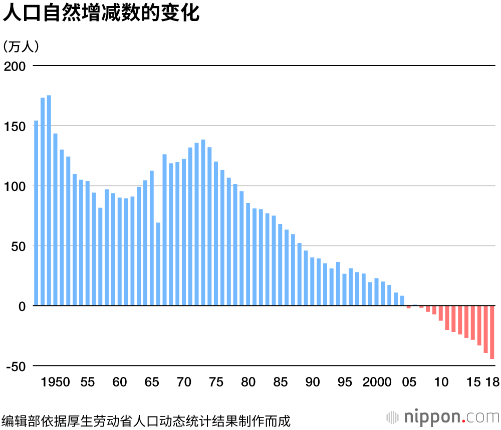 新生儿数量仅91万人，创历史最低纪录：自然减少人口首次超过40万人