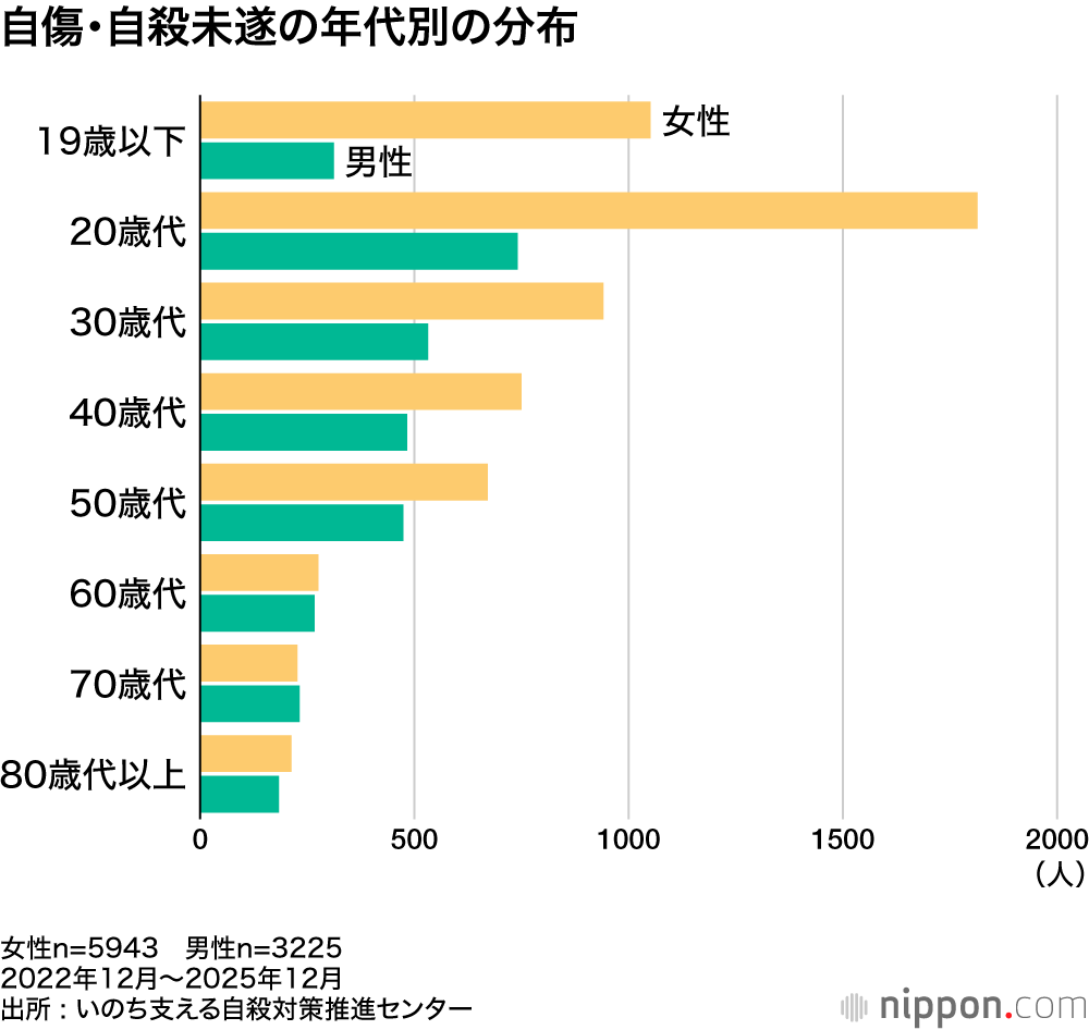 自傷・自殺未遂の年代別の分布