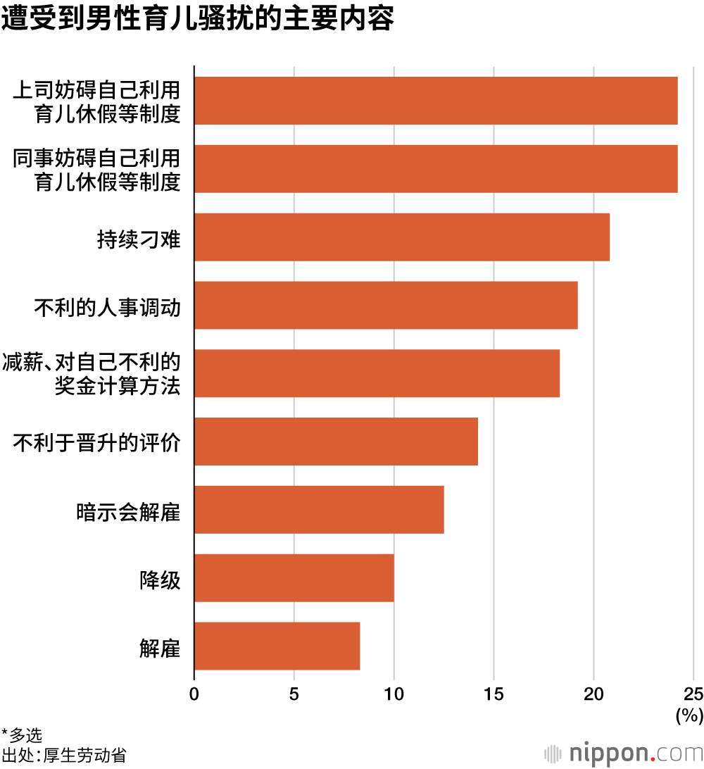 遭受到男性育儿骚扰的主要内容