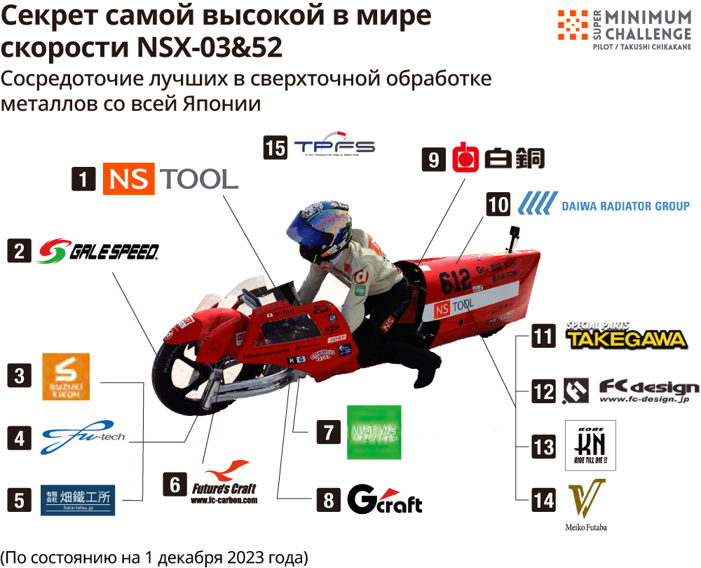 Секрет самой высокой в мире скорости NSX-03&52
