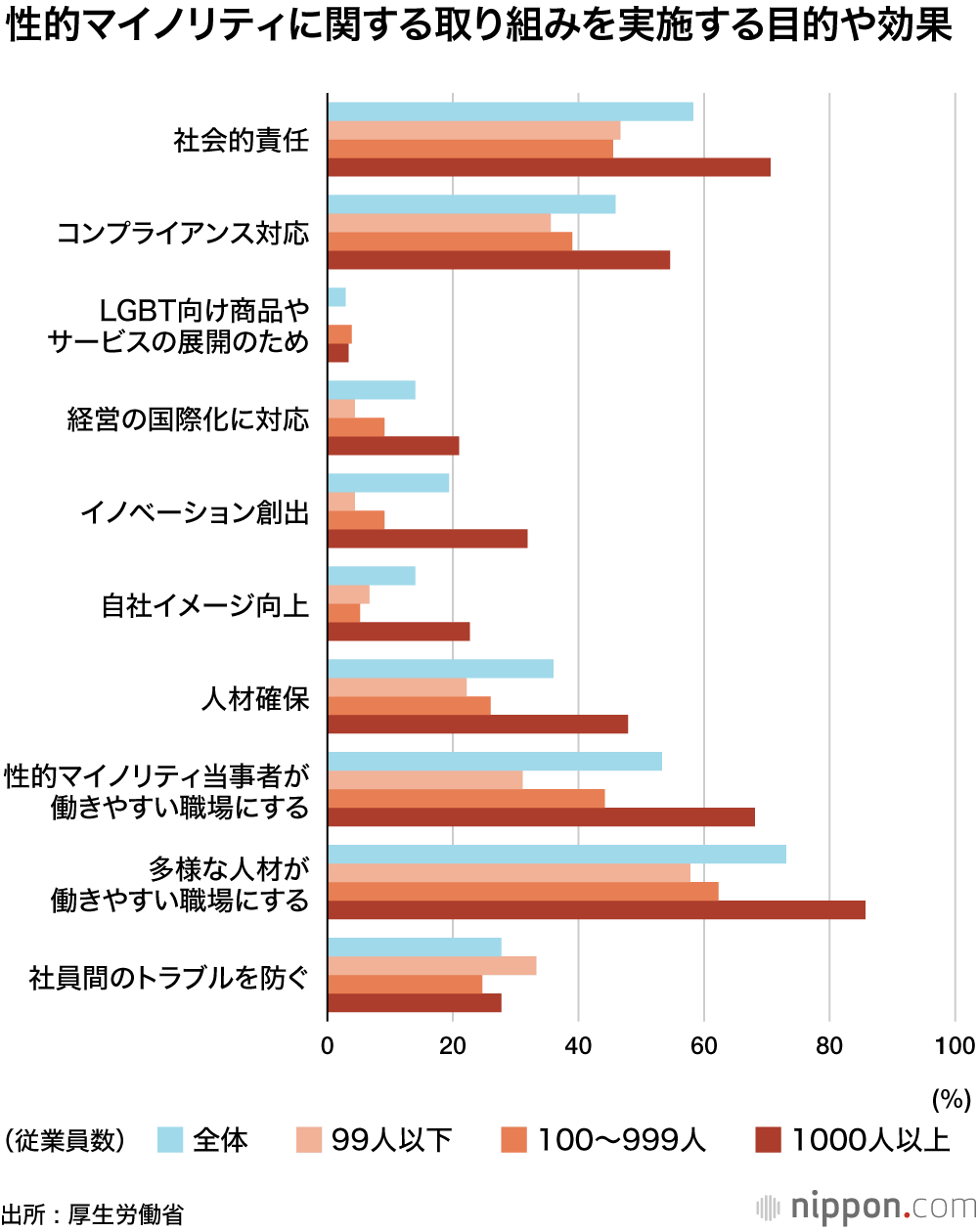 企業のLGBT施策、「必要」と思っているけれど、実際の対応は1割どまり
