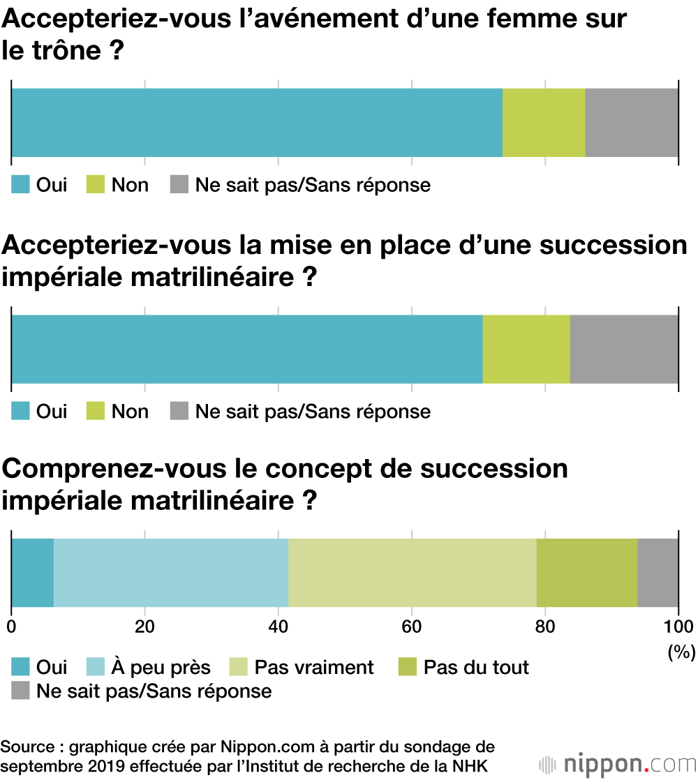 Plus de 70 % des Japonais favorables à l’avènement d’une femme sur le trône impérial