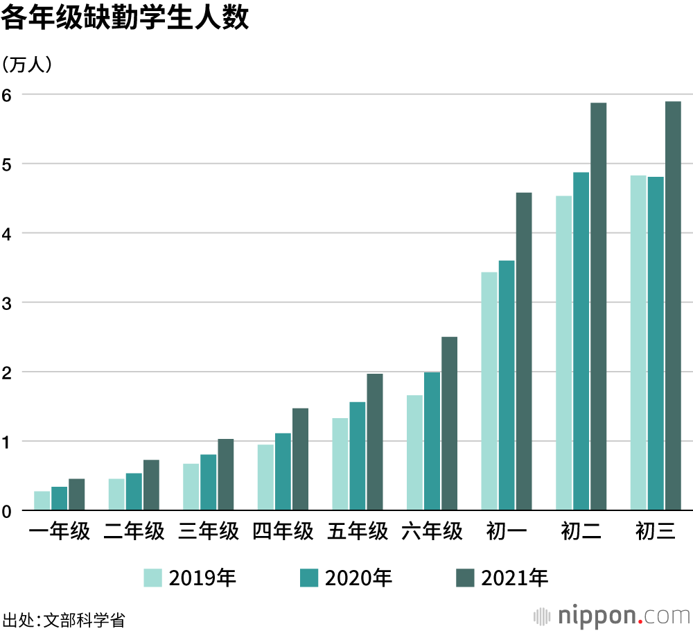 各年级缺勤学生人数