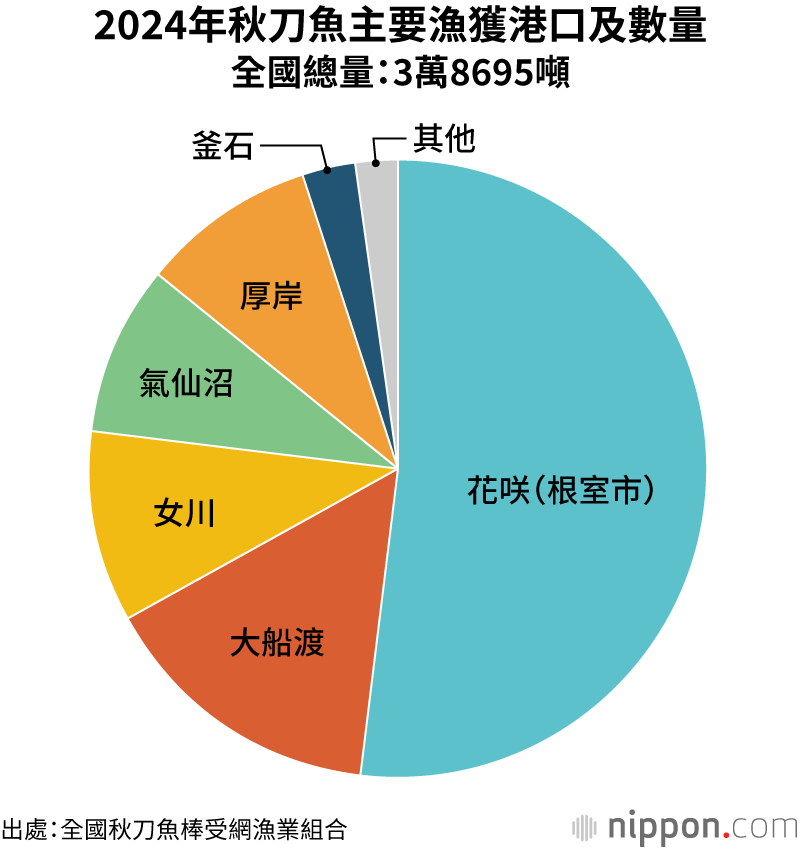 2024年秋刀魚主要漁獲港口及數量
