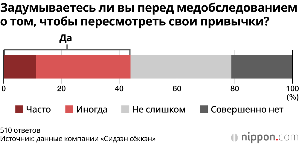 Задумываетесь ли вы перед медобследованием о том, чтобы пересмотреть свои привычки?