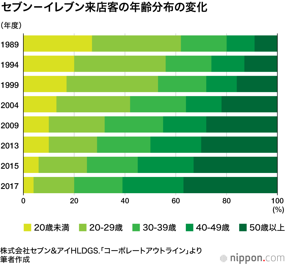 見直し迫られるコンビニのビジネスモデル： 24時間営業は必要か？