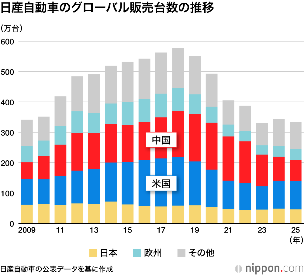日産自動車のグローバル販売台数の推移