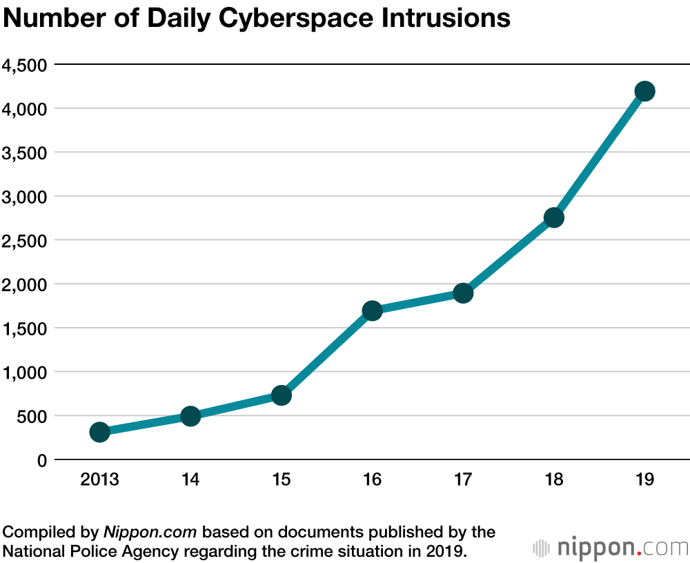 Japan Suffers Record Number of Cybercrimes in 2019