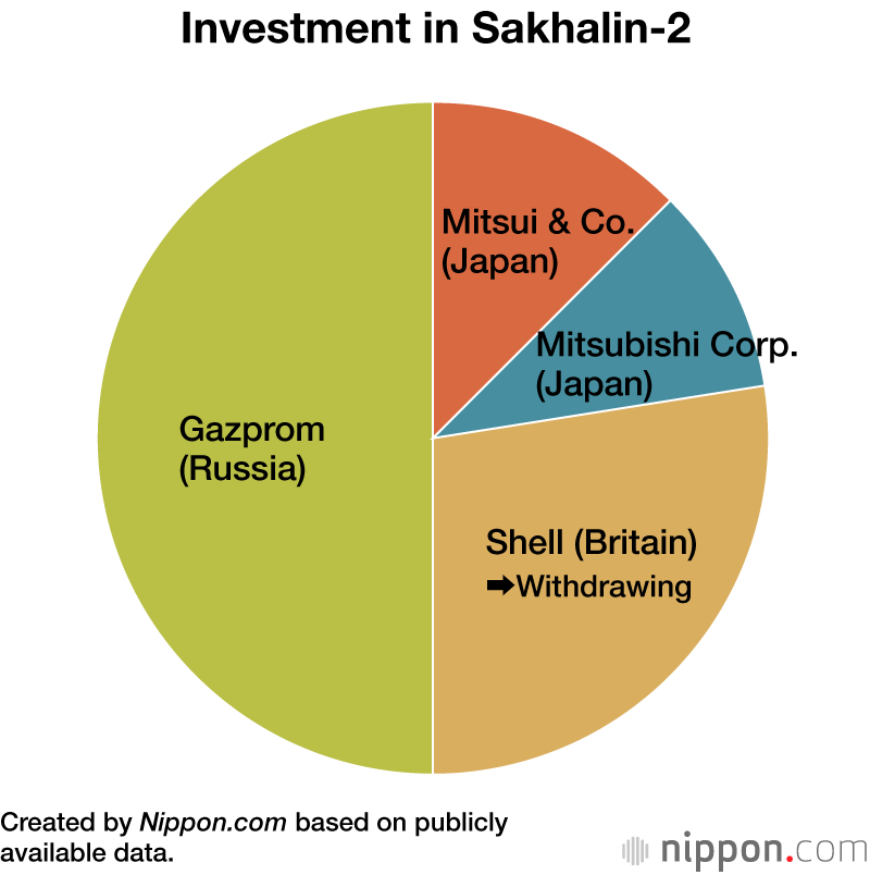 Japan and the Sakhalin Energy Projects
