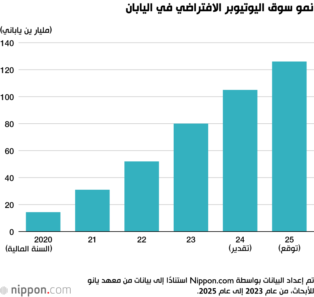 نمو سوق اليوتيوبر الافتراضي في اليابان