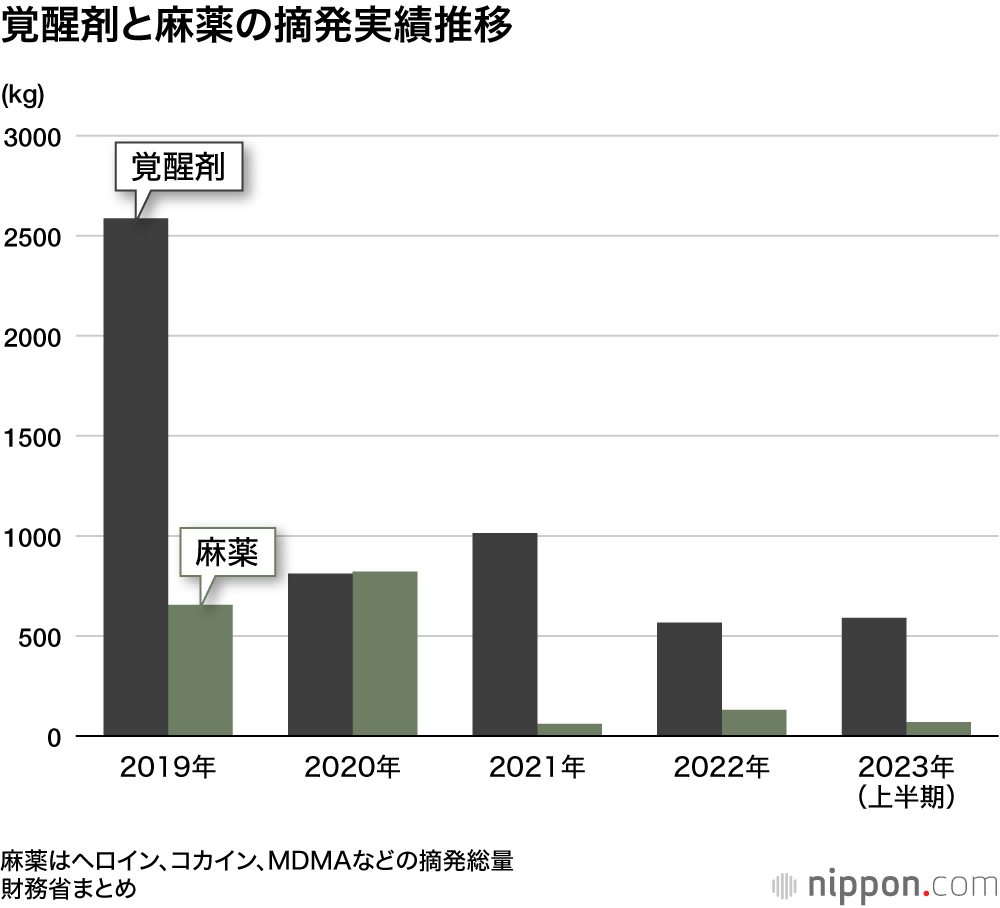 覚醒剤と麻薬の摘発実績推移