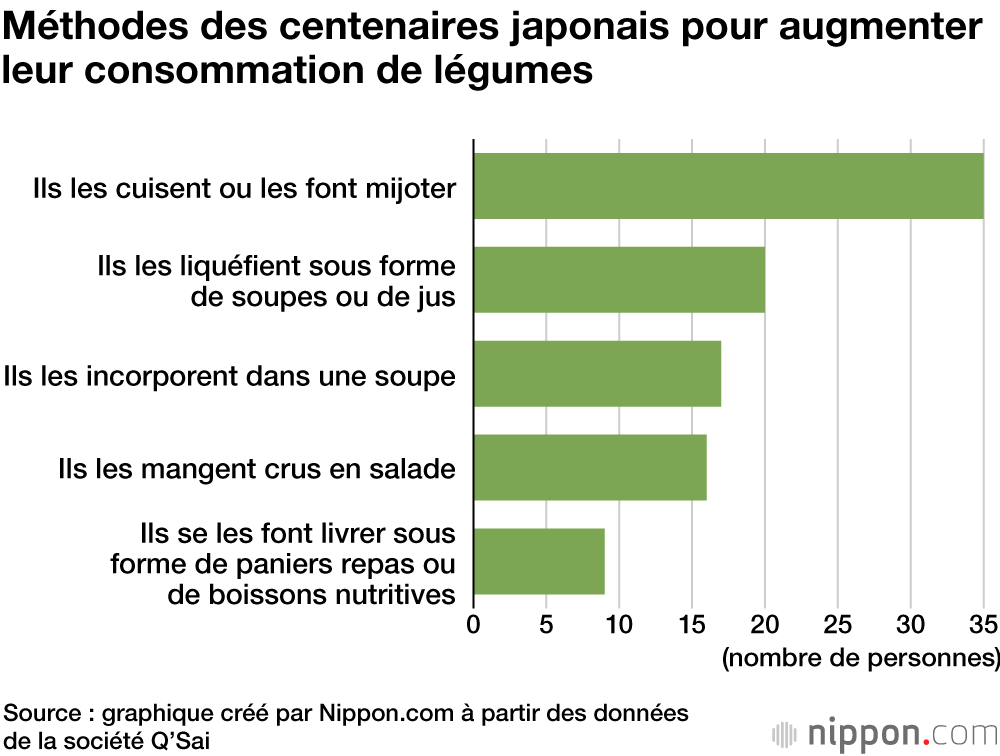 Quelles sont les habitudes quotidiennes des centenaires japonais ?