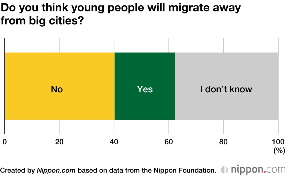 Japan Youth Survey Reveals Most Want to Live in Big Cities