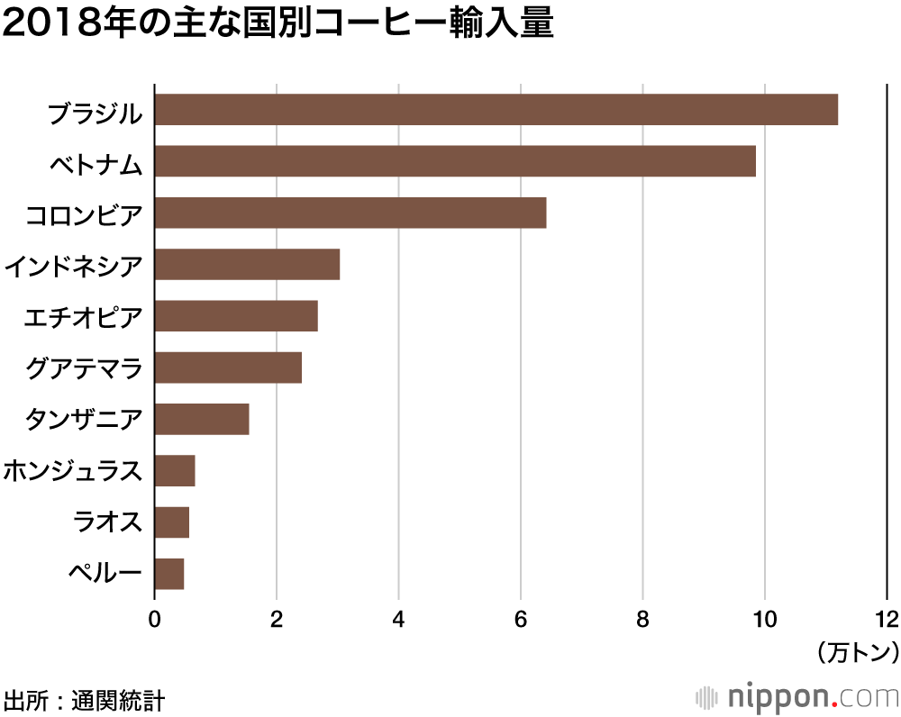コーヒー輸入、ベトナム産がブラジル産に肉薄 : インスタント用に人気