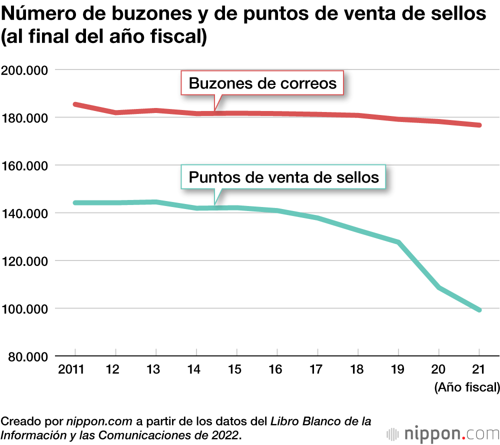 Número de buzones y de puntos de venta de sellos (al final del año fiscal)